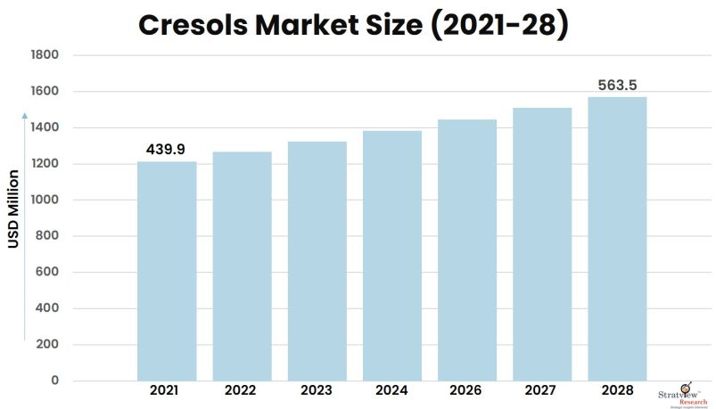 Cresols-Market-Insights